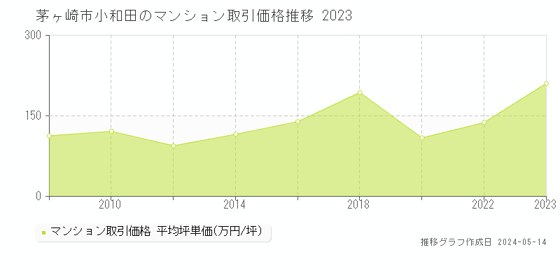 茅ヶ崎市小和田のマンション取引価格推移グラフ 