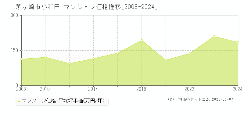 小和田(茅ヶ崎市)のマンション価格推移グラフ(坪単価)[2008-2024年]