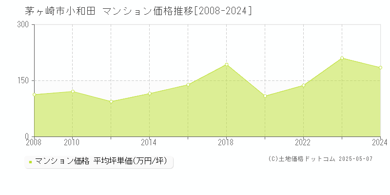 茅ヶ崎市小和田のマンション価格推移グラフ 