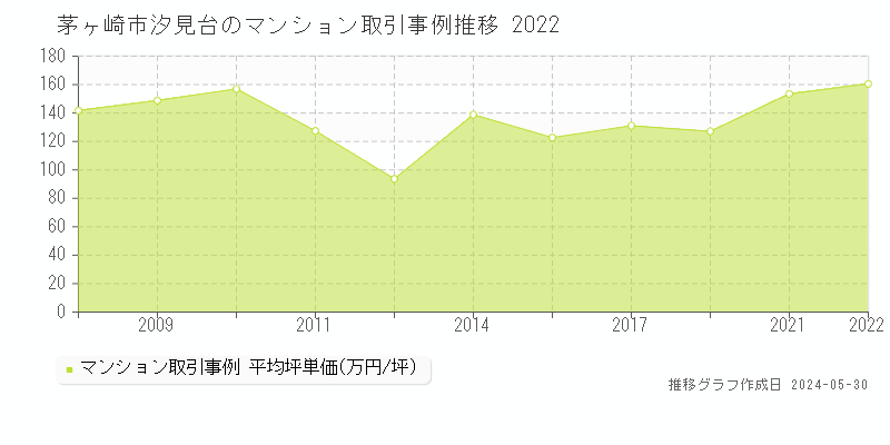茅ヶ崎市汐見台のマンション価格推移グラフ 