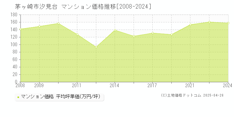 茅ヶ崎市汐見台のマンション価格推移グラフ 