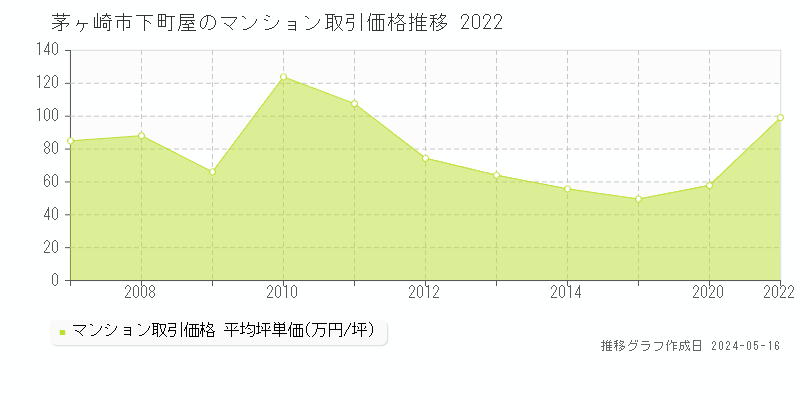 茅ヶ崎市下町屋のマンション取引事例推移グラフ 