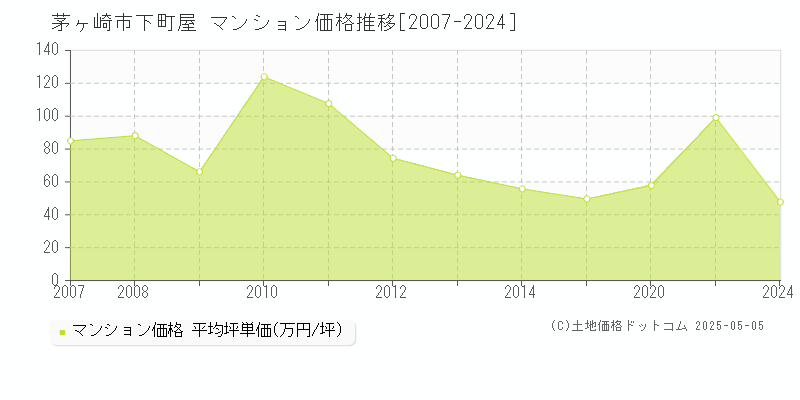 下町屋(茅ヶ崎市)のマンション価格推移グラフ(坪単価)[2007-2024年]