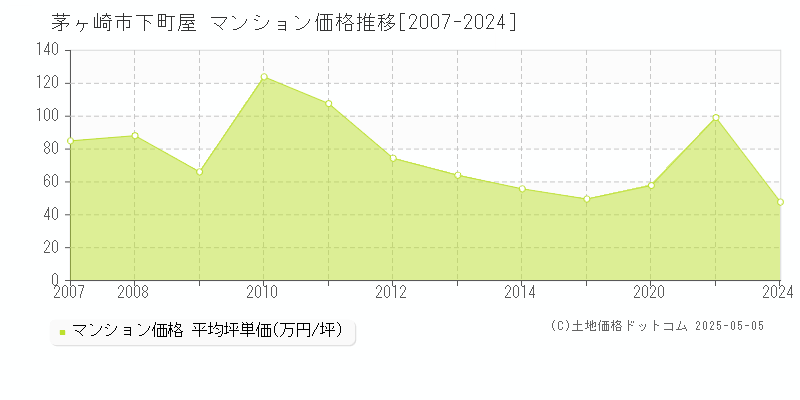 茅ヶ崎市下町屋のマンション価格推移グラフ 