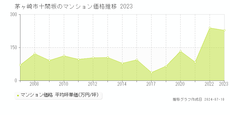 茅ヶ崎市十間坂のマンション価格推移グラフ 
