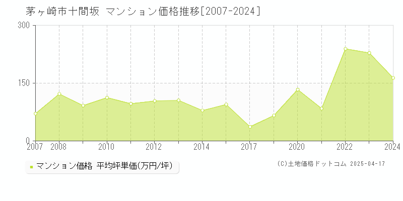 茅ヶ崎市十間坂のマンション価格推移グラフ 