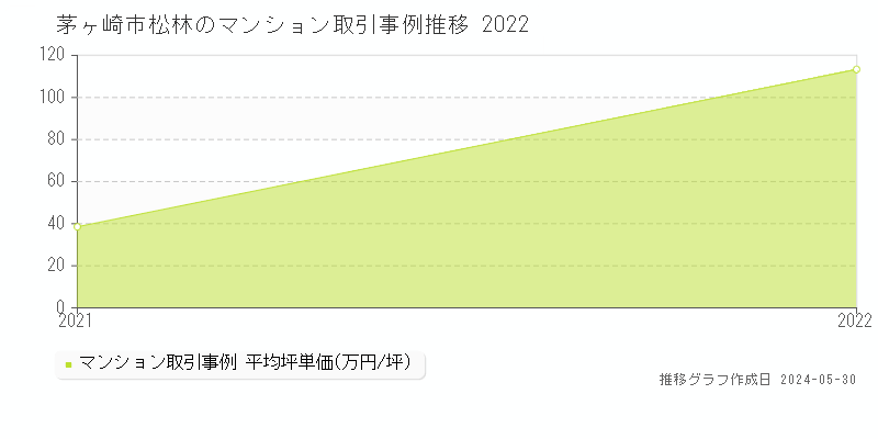 茅ヶ崎市松林のマンション取引価格推移グラフ 