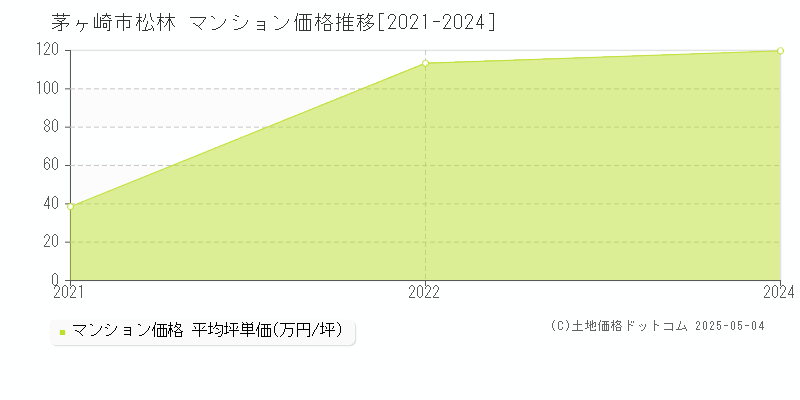 松林(茅ヶ崎市)のマンション価格推移グラフ(坪単価)[2021-2024年]