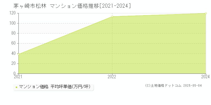 茅ヶ崎市松林のマンション取引事例推移グラフ 