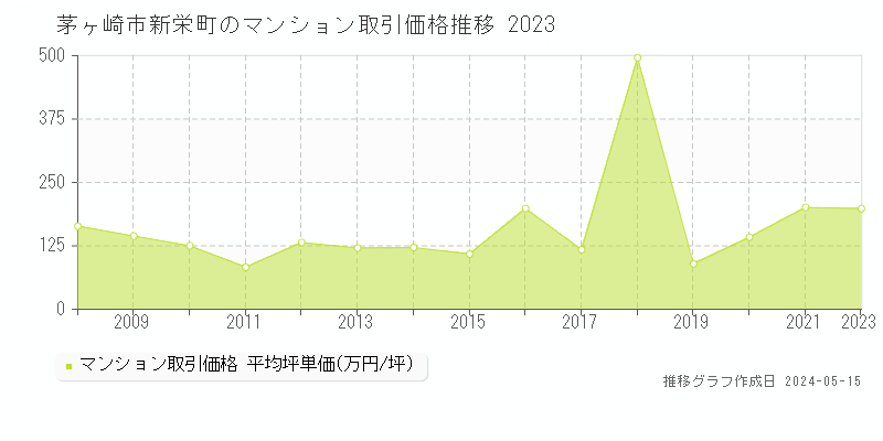 茅ヶ崎市新栄町のマンション取引事例推移グラフ 