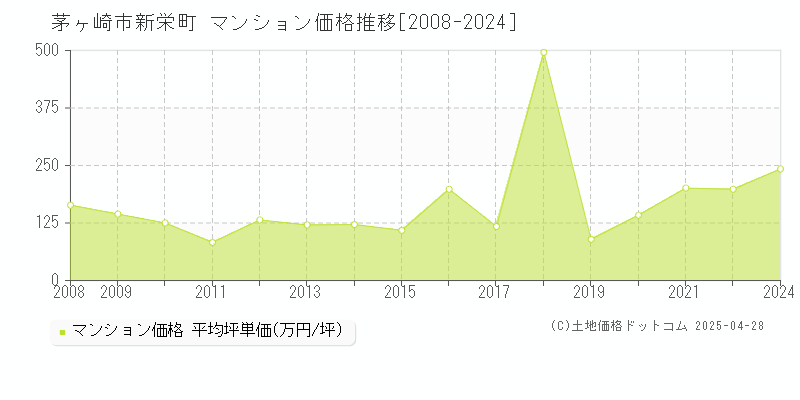 茅ヶ崎市新栄町のマンション取引事例推移グラフ 