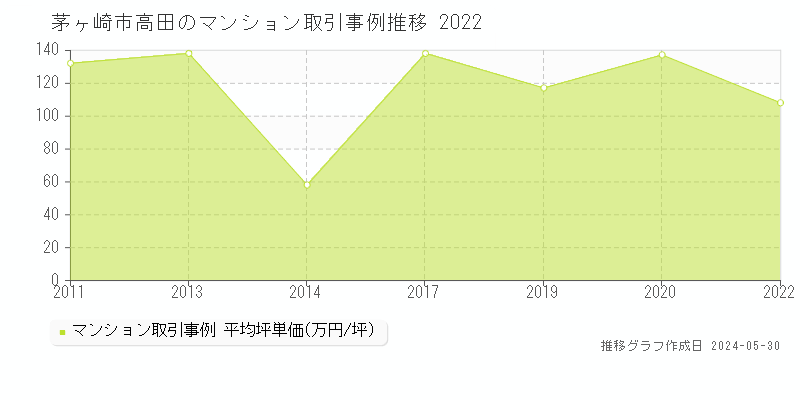 茅ヶ崎市高田のマンション取引事例推移グラフ 