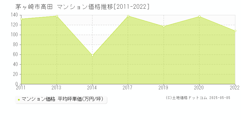 高田(茅ヶ崎市)のマンション価格推移グラフ(坪単価)[2011-2022年]