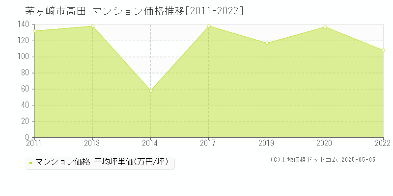 茅ヶ崎市高田のマンション取引事例推移グラフ 