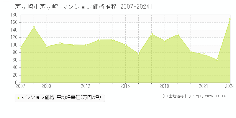 茅ヶ崎市茅ヶ崎のマンション価格推移グラフ 