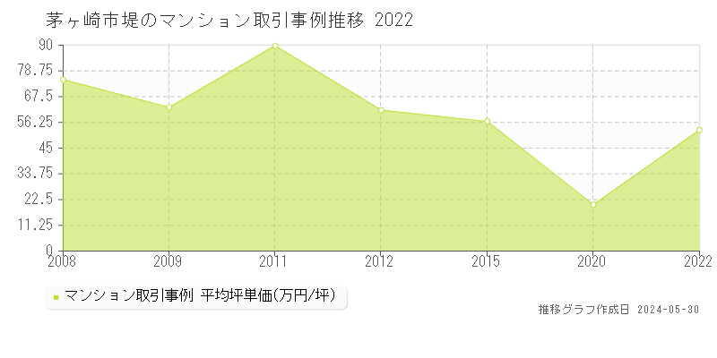 茅ヶ崎市堤のマンション価格推移グラフ 