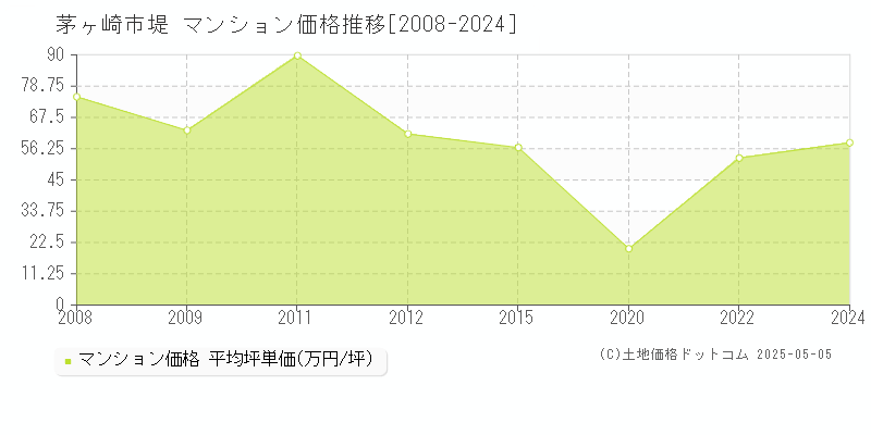 堤(茅ヶ崎市)のマンション価格推移グラフ(坪単価)[2008-2024年]