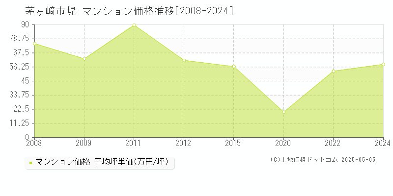 茅ヶ崎市堤のマンション価格推移グラフ 