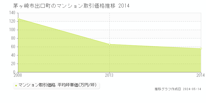 茅ヶ崎市出口町のマンション価格推移グラフ 