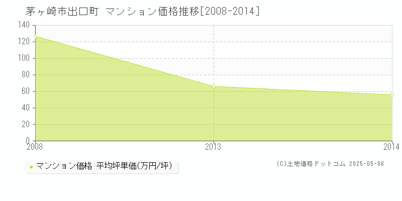 出口町(茅ヶ崎市)のマンション価格推移グラフ(坪単価)[2008-2014年]
