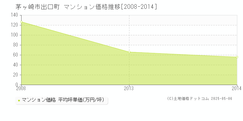 茅ヶ崎市出口町のマンション価格推移グラフ 