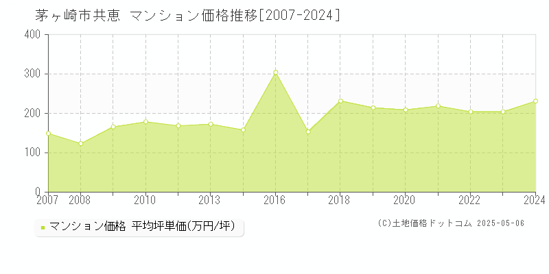 共恵(茅ヶ崎市)のマンション価格推移グラフ(坪単価)[2007-2024年]