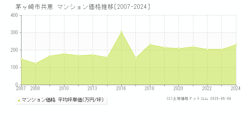 茅ヶ崎市共恵のマンション価格推移グラフ 