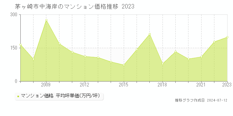 茅ヶ崎市中海岸のマンション取引事例推移グラフ 