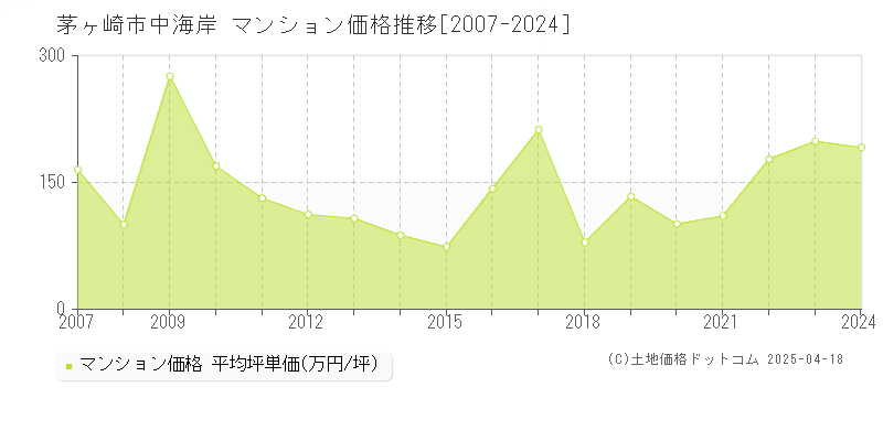 茅ヶ崎市中海岸のマンション取引事例推移グラフ 