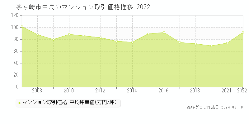茅ヶ崎市中島のマンション価格推移グラフ 