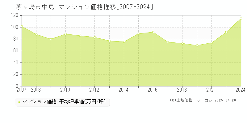 茅ヶ崎市中島のマンション価格推移グラフ 