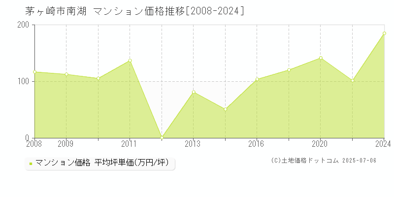 南湖(茅ヶ崎市)のマンション価格推移グラフ(坪単価)[2008-2024年]