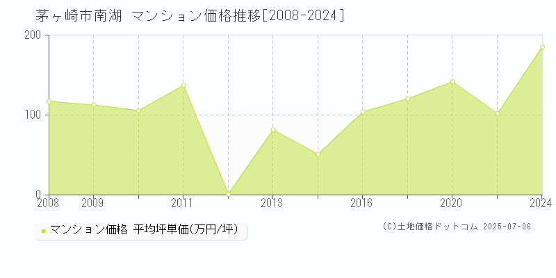 茅ヶ崎市南湖のマンション価格推移グラフ 