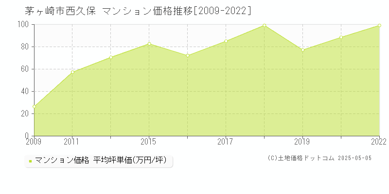 西久保(茅ヶ崎市)のマンション価格推移グラフ(坪単価)[2009-2022年]