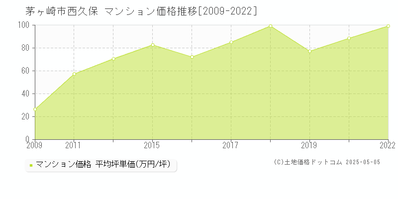 茅ヶ崎市西久保のマンション価格推移グラフ 