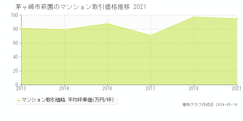 茅ヶ崎市萩園のマンション価格推移グラフ 
