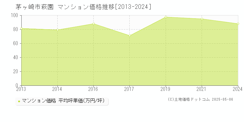 萩園(茅ヶ崎市)のマンション価格推移グラフ(坪単価)[2013-2024年]