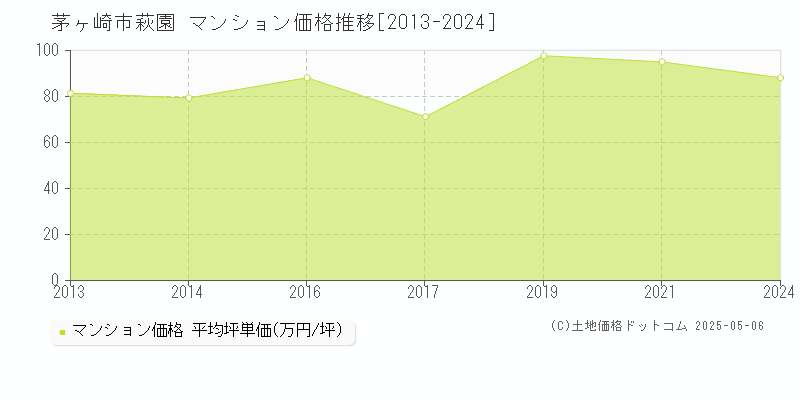 茅ヶ崎市萩園のマンション取引価格推移グラフ 