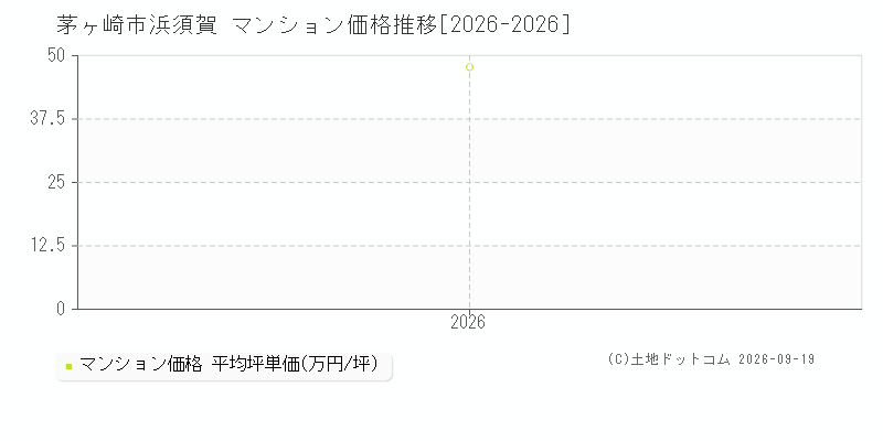茅ヶ崎市浜須賀のマンション価格推移グラフ(坪単価)[2026-2026年]