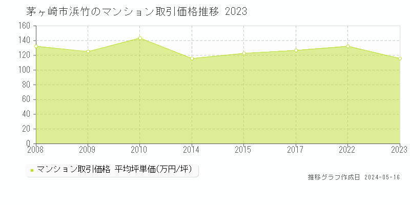 茅ヶ崎市浜竹のマンション価格推移グラフ 