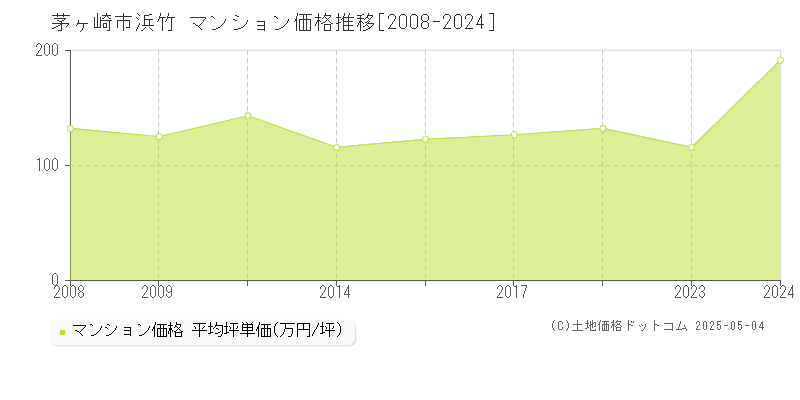 浜竹(茅ヶ崎市)のマンション価格推移グラフ(坪単価)[2008-2024年]