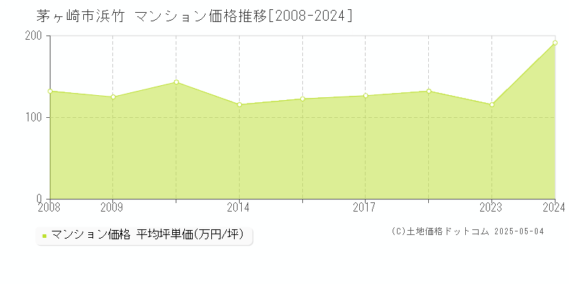 茅ヶ崎市浜竹のマンション取引事例推移グラフ 