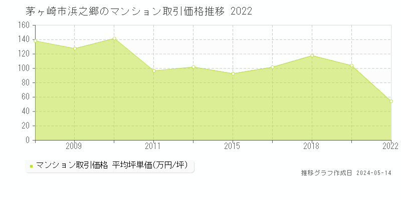 茅ヶ崎市浜之郷のマンション取引価格推移グラフ 