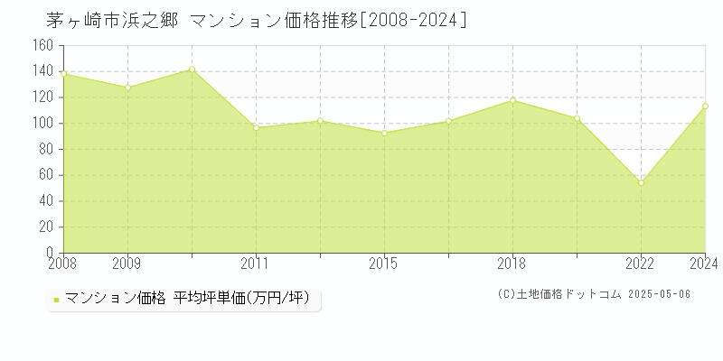 浜之郷(茅ヶ崎市)のマンション価格推移グラフ(坪単価)[2008-2024年]