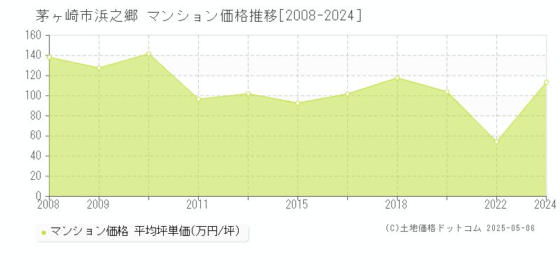 茅ヶ崎市浜之郷のマンション価格推移グラフ 