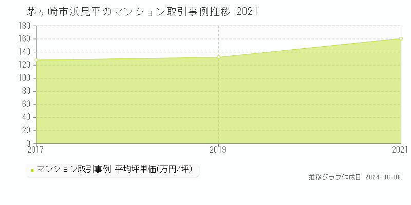 茅ヶ崎市浜見平のマンション取引事例推移グラフ 