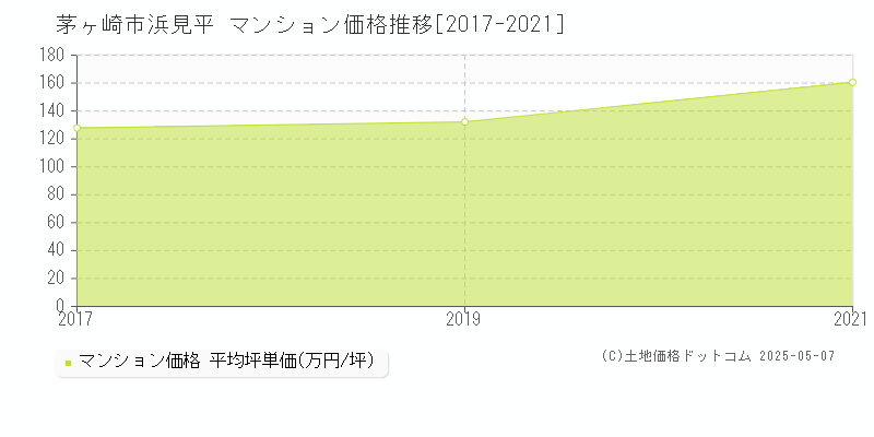 浜見平(茅ヶ崎市)のマンション価格推移グラフ(坪単価)[2017-2021年]