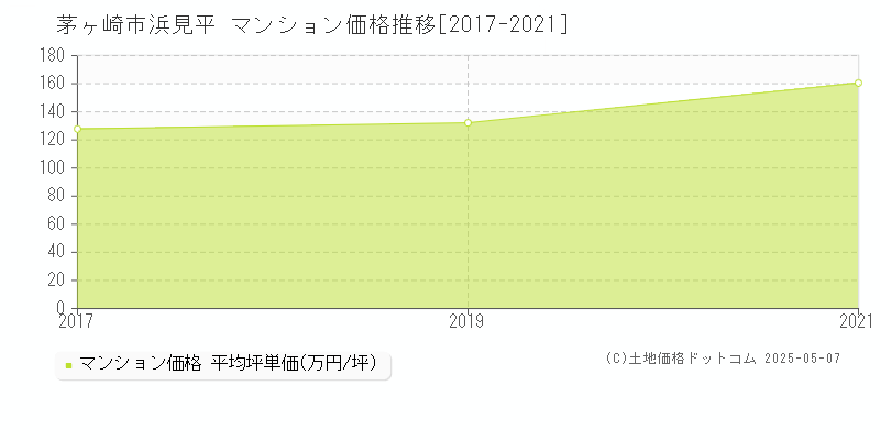 茅ヶ崎市浜見平のマンション取引価格推移グラフ 