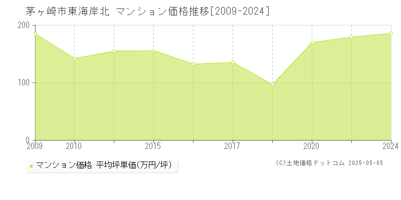 東海岸北(茅ヶ崎市)のマンション価格推移グラフ(坪単価)[2009-2024年]