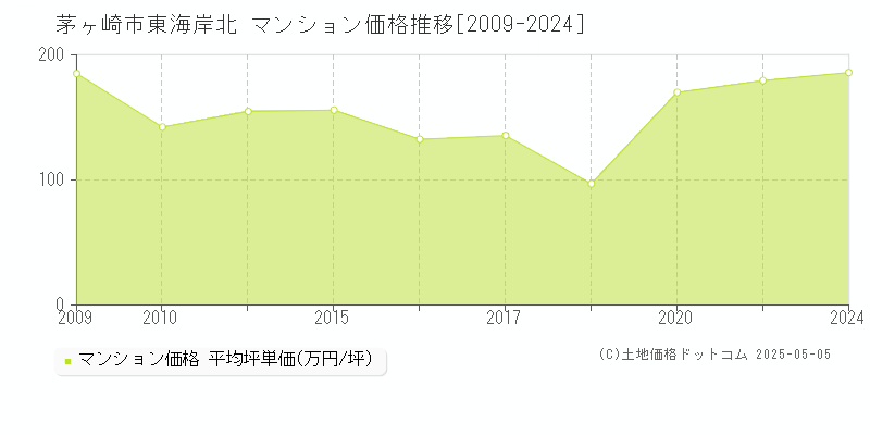 茅ヶ崎市東海岸北のマンション価格推移グラフ 